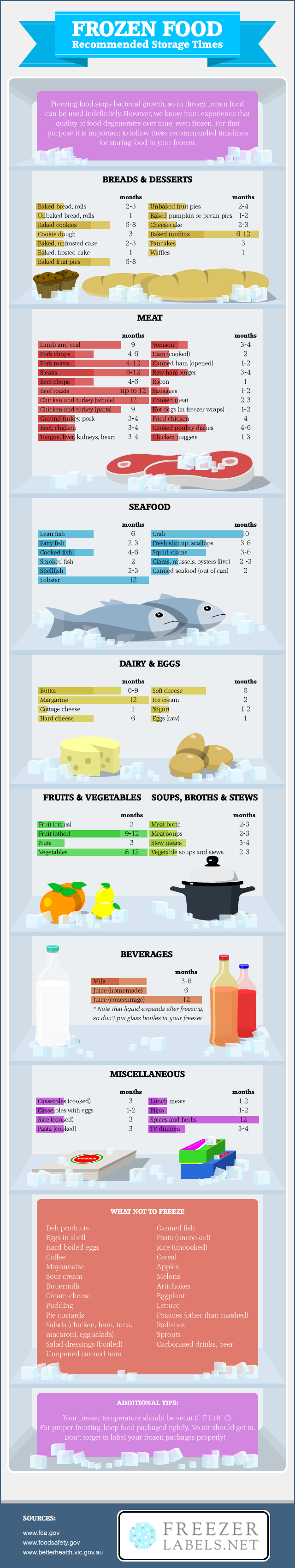 frozen food chart