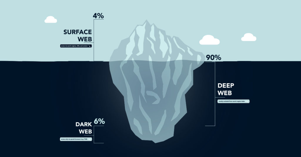 a depiction of the surface web, deep web, and dark web using an iceberg