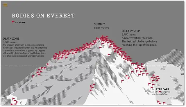frightening images mount everest bodies poster
